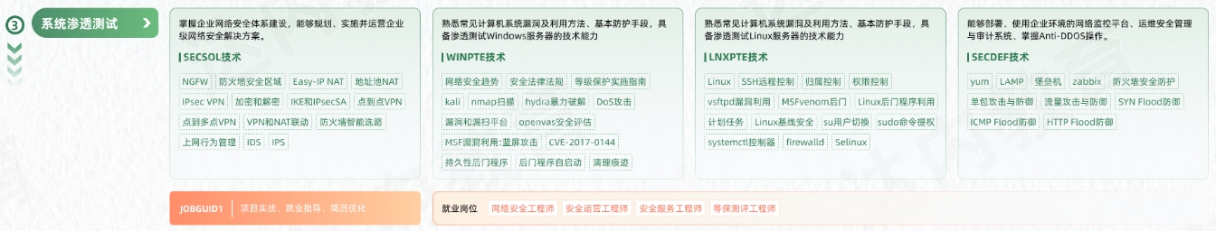 網(wǎng)絡(luò)安全工程師從入門(mén)到精通學(xué)習(xí)路線(xiàn)圖第三階段：系統(tǒng)滲透測(cè)試