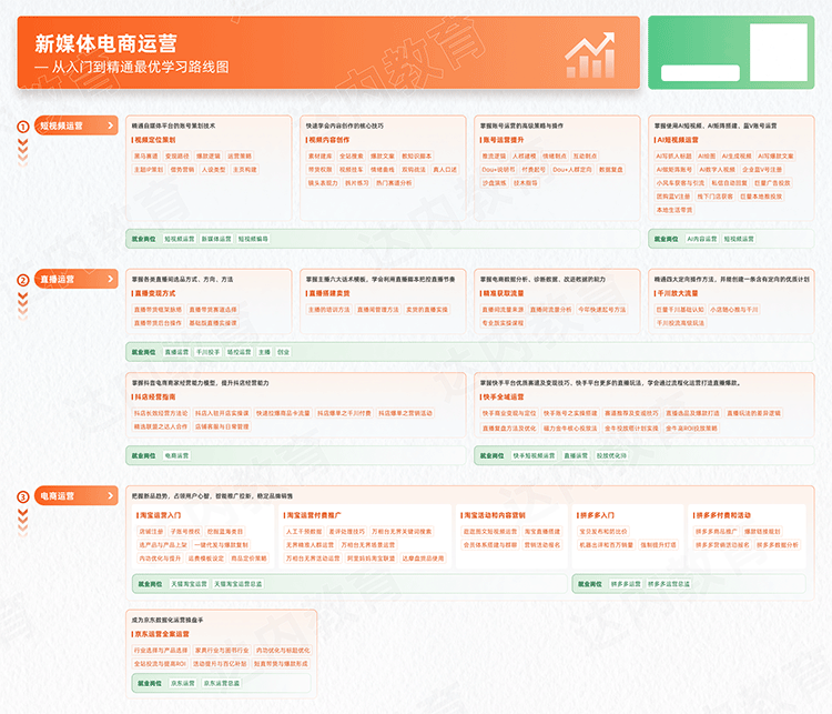 新媒體電商從入門到精通學(xué)習(xí)路線圖