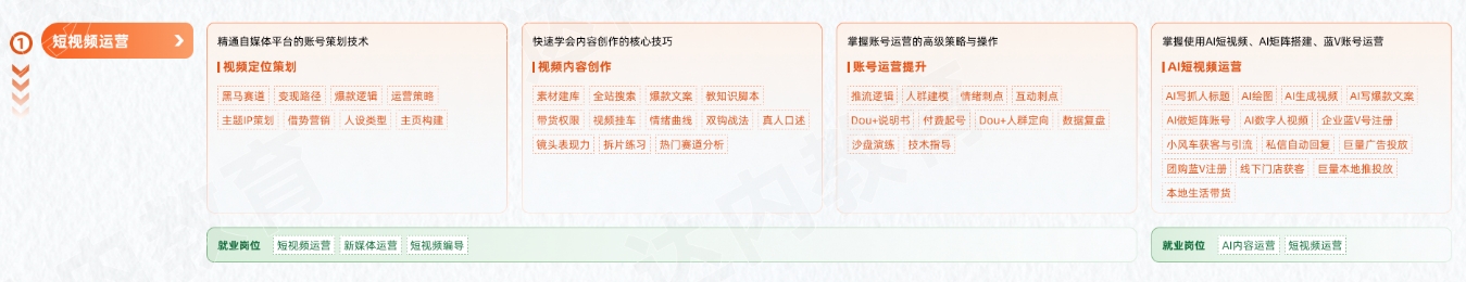 新媒體電商從入門到精通學(xué)習(xí)路線圖第一階段：短視頻運(yùn)營