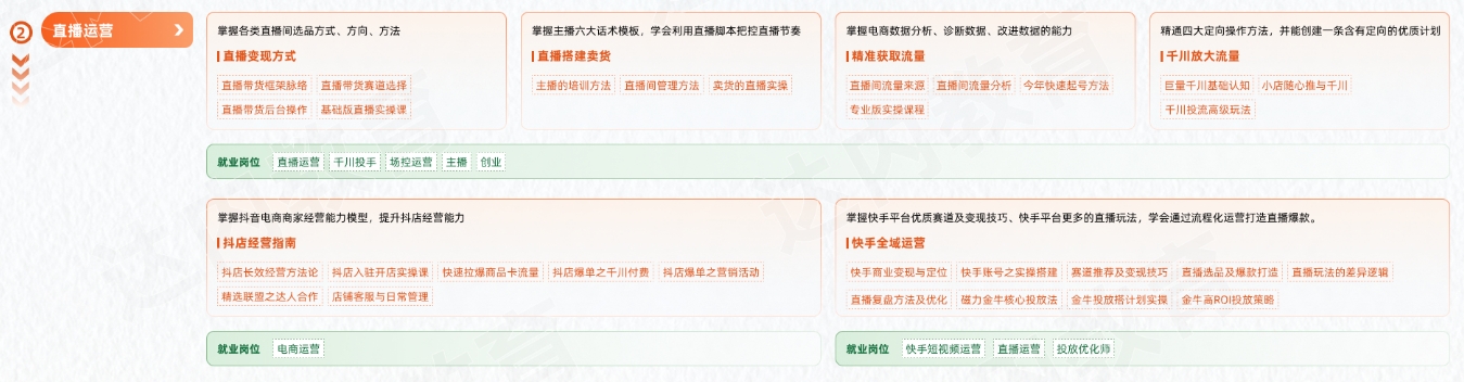 新媒體電商從入門到精通學(xué)習(xí)路線圖第二階段：直播運(yùn)營