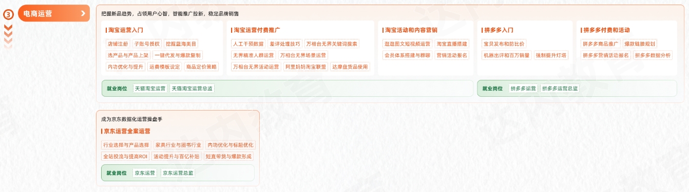 新媒體電商從入門到精通學(xué)習(xí)路線圖第三階段：電商運(yùn)營