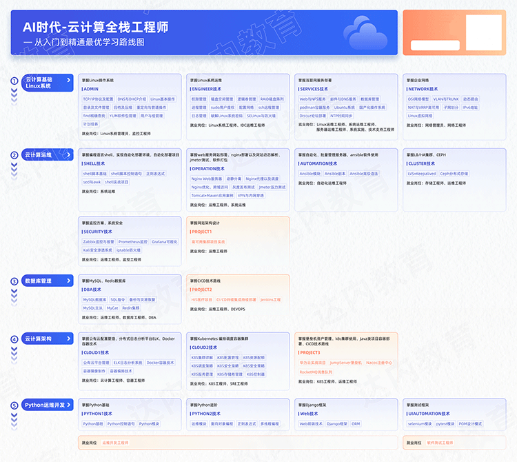 Linux云計(jì)算從入門(mén)到精通學(xué)習(xí)路線圖