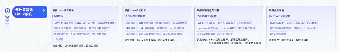 Linux云計(jì)算從入門(mén)到精通學(xué)習(xí)路線圖第一階段：云計(jì)算基礎(chǔ)Linux系統(tǒng)