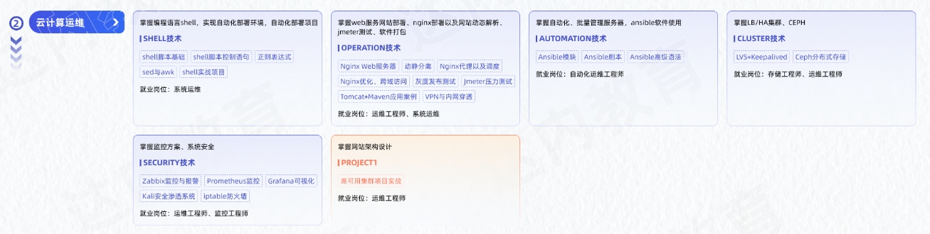 Linux云計(jì)算從入門(mén)到精通學(xué)習(xí)路線圖第二階段：云計(jì)算運(yùn)維
