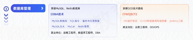 Linux云計(jì)算從入門(mén)到精通學(xué)習(xí)路線圖第三階段：數(shù)據(jù)庫(kù)管理