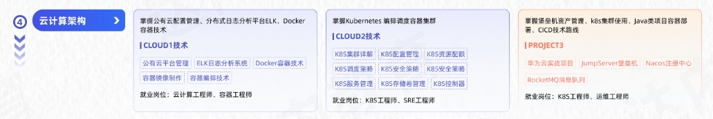 Linux云計(jì)算從入門(mén)到精通學(xué)習(xí)路線圖第四階段：云計(jì)算架構(gòu)