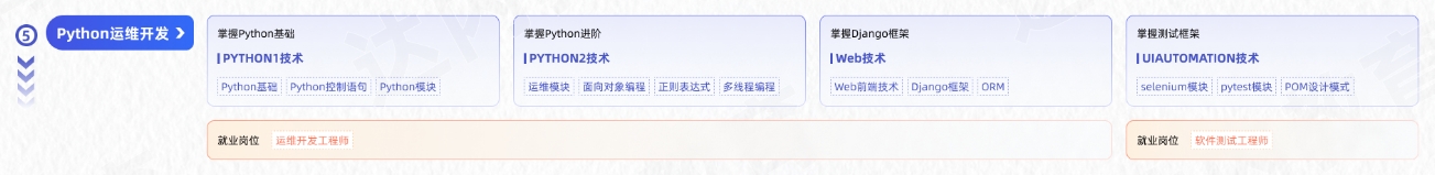 Linux云計(jì)算從入門(mén)到精通學(xué)習(xí)路線圖第五階段：Python運(yùn)維開(kāi)發(fā)