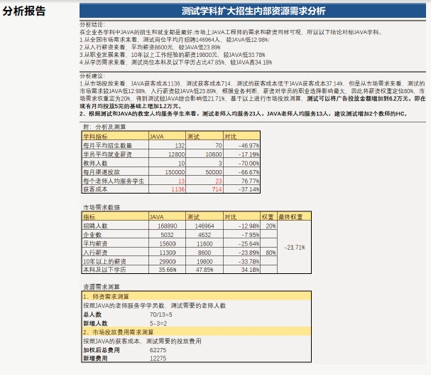 達內(nèi)AI人工智能培訓項目展示