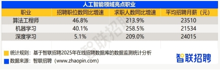 人才薪資較高