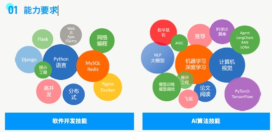 如何進(jìn)入人工智能行業(yè)