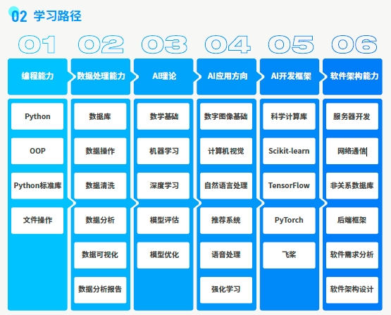 AI人工智能學(xué)習(xí)路徑