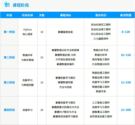 人工智能課程階段