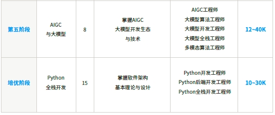 人工智能課程階段