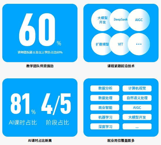 AI人工智能課程優(yōu)勢(shì)