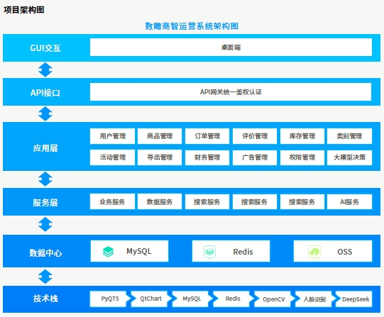 項(xiàng)目架構(gòu)圖