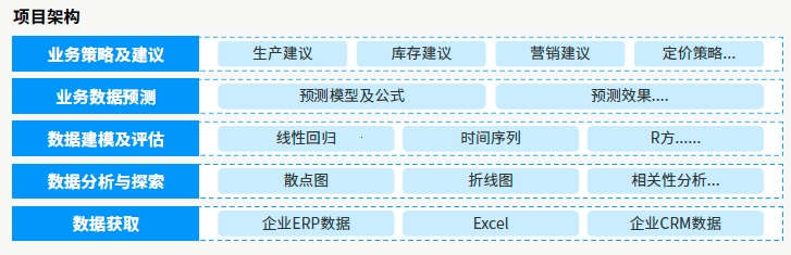項(xiàng)目架構(gòu)