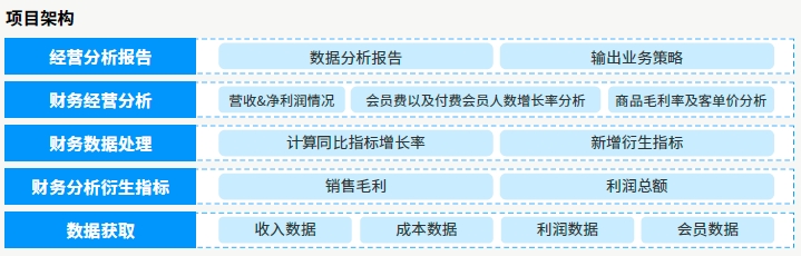 項(xiàng)目架構(gòu)
