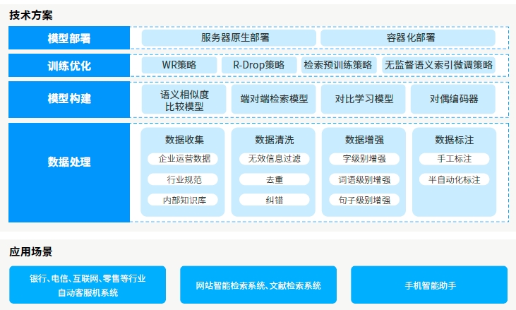 項(xiàng)目架構(gòu)