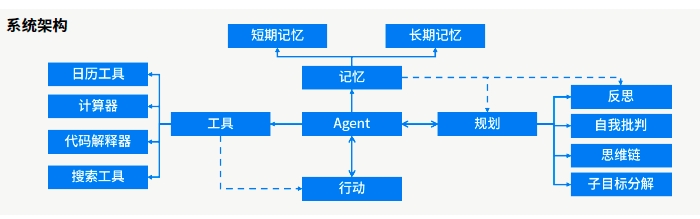 項(xiàng)目架構(gòu)