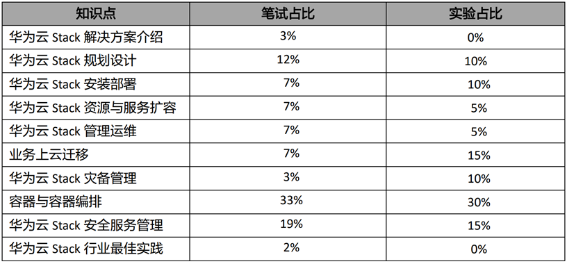 HCIE的學(xué)習(xí)與考試-知識(shí)點(diǎn)占比