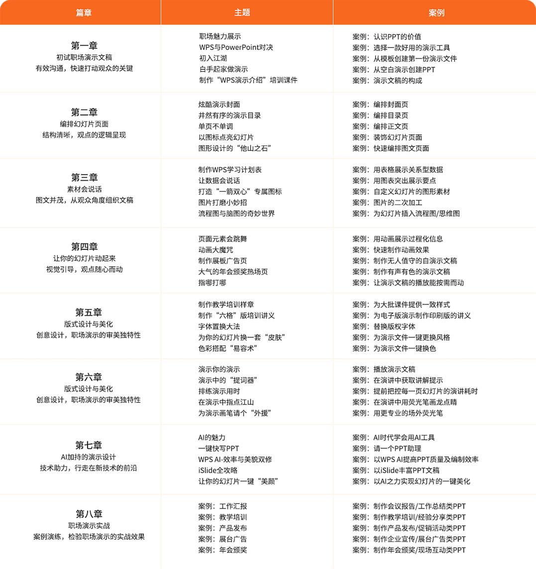 PPT設(shè)計制作培訓(xùn)課程內(nèi)容