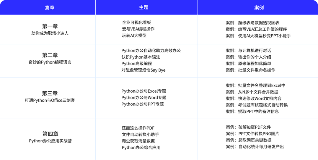 python辦公自動化培訓(xùn)課程內(nèi)容