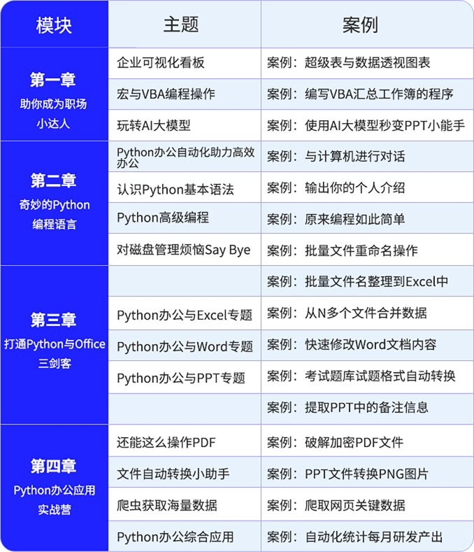Python辦公自動化培訓(xùn)課程大綱