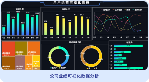 達(dá)內(nèi)office智能辦公學(xué)員作品-公司業(yè)績可視化數(shù)據(jù)分析